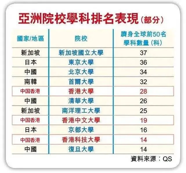 2021香港教育大学QS排名,香港排名实力雄厚！