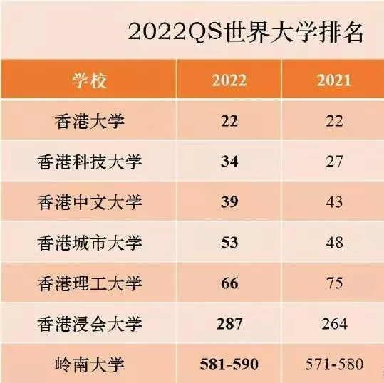 香港八大名校排名，2021最新榜单！出人意料