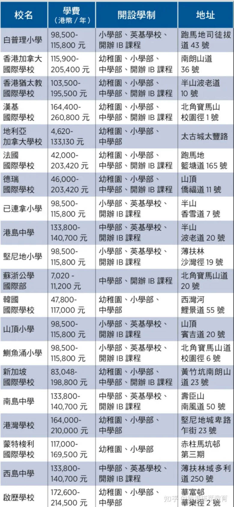 香港国际学校费用